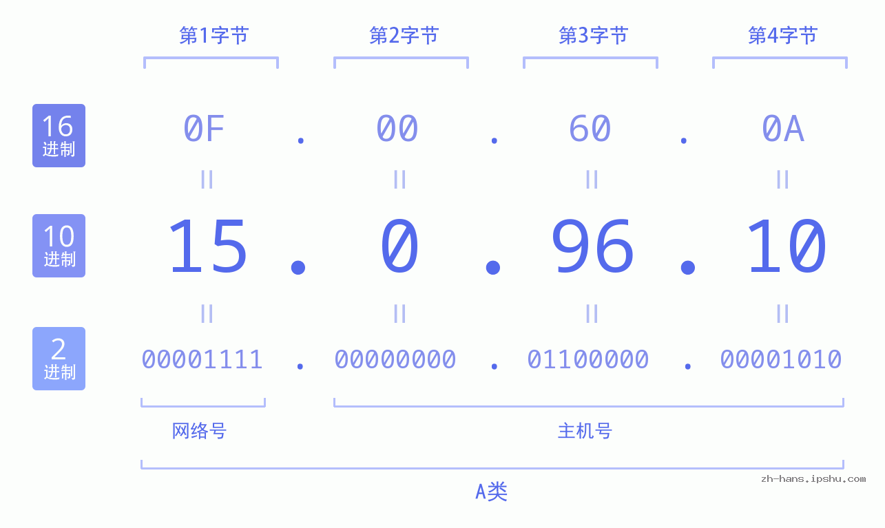 IP地址:15.0.96.10 数据结构图 二进制 十进制 十六进制 IPv4: 15.0.96.10 网络类型 网络号 主机号