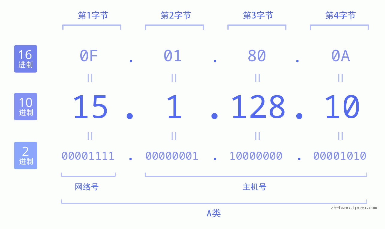IP地址:15.1.128.10 数据结构图 二进制 十进制 十六进制 IPv4: 15.1.128.10 网络类型 网络号 主机号