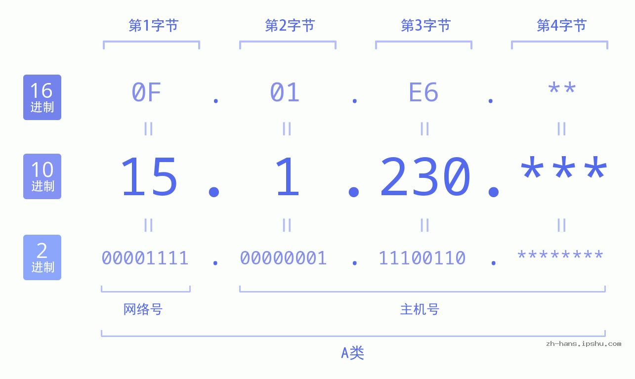 IP地址:15.1.230 数据结构图 二进制 十进制 十六进制 IPv4: 15.1.230 网络类型 网络号 主机号