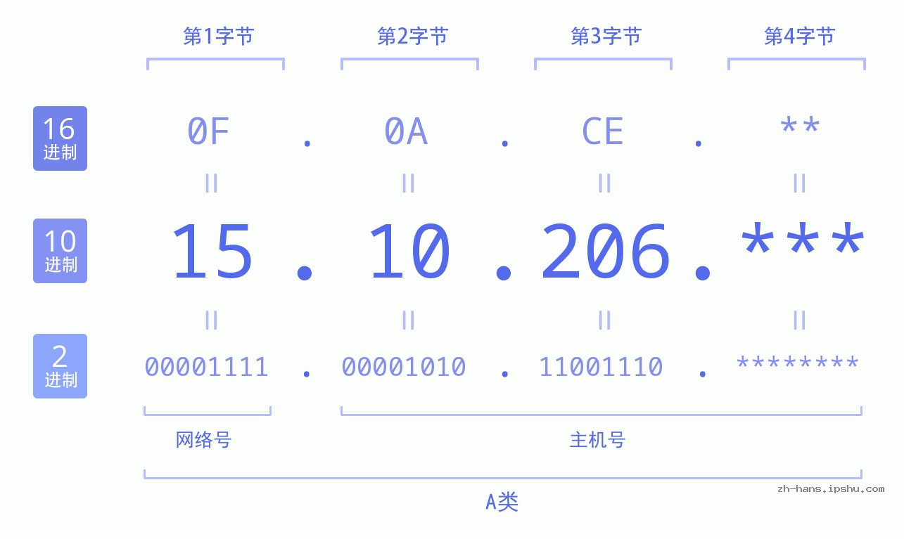 IPv4: 15.10.206 网络类型 网络号 主机号