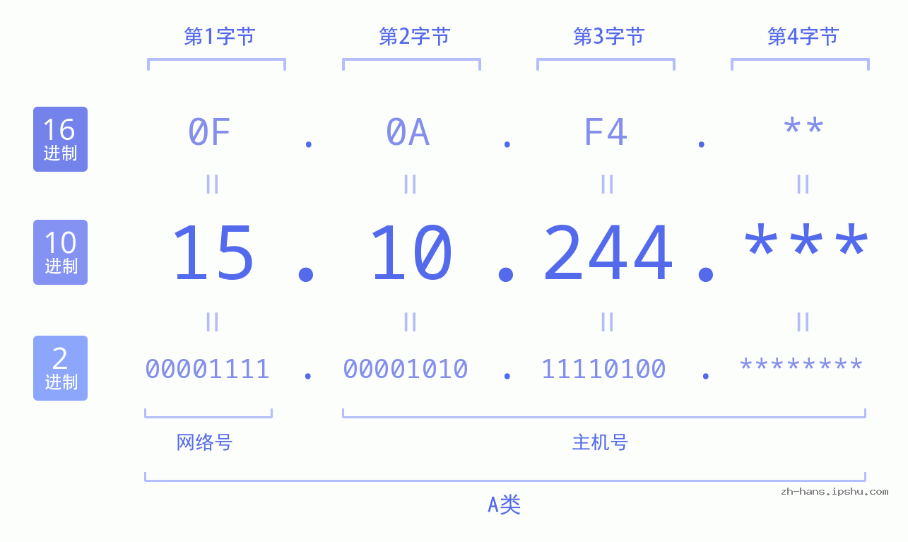 IP地址:15.10.244 数据结构图 二进制 十进制 十六进制 IPv4: 15.10.244 网络类型 网络号 主机号