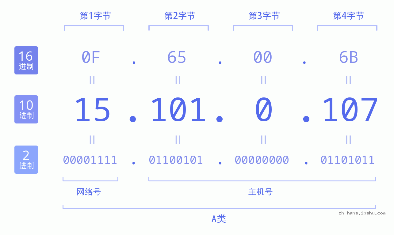 IP地址:15.101.0.107 数据结构图 二进制 十进制 十六进制 IPv4: 15.101.0.107 网络类型 网络号 主机号