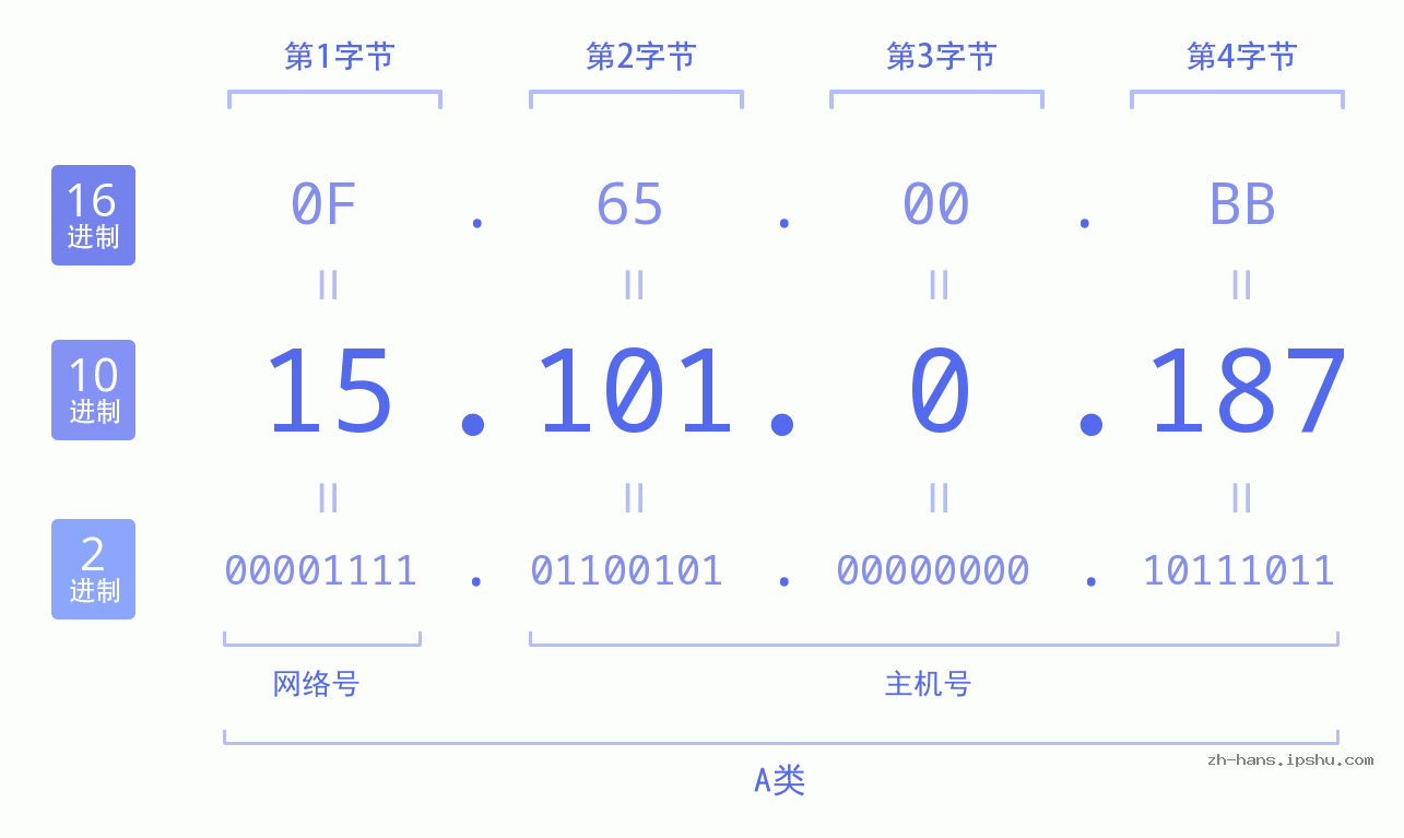 IP地址:15.101.0.187 数据结构图 二进制 十进制 十六进制 IPv4: 15.101.0.187 网络类型 网络号 主机号