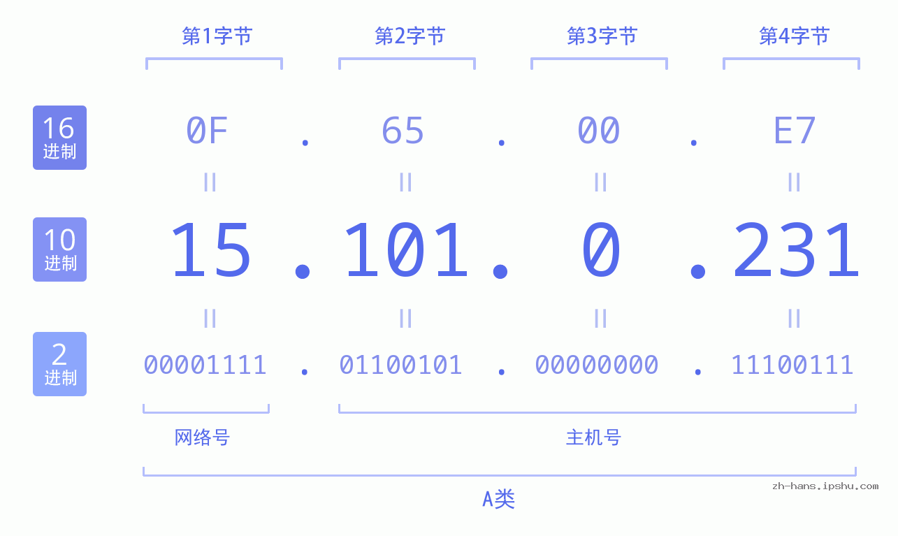 IP地址:15.101.0.231 数据结构图 二进制 十进制 十六进制 IPv4: 15.101.0.231 网络类型 网络号 主机号