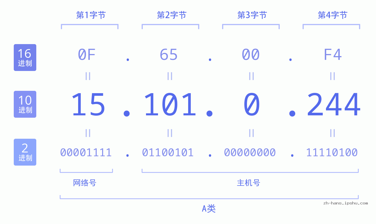 IP地址:15.101.0.244 数据结构图 二进制 十进制 十六进制 IPv4: 15.101.0.244 网络类型 网络号 主机号