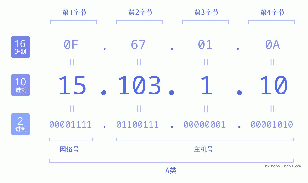 IP地址:15.103.1.10 数据结构图 二进制 十进制 十六进制 IPv4: 15.103.1.10 网络类型 网络号 主机号