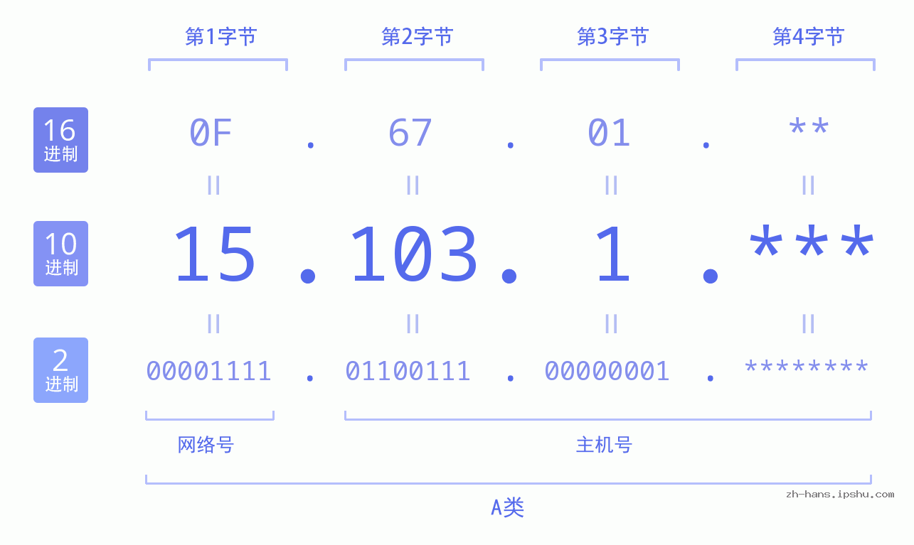 IP地址:15.103.1 数据结构图 二进制 十进制 十六进制 IPv4: 15.103.1 网络类型 网络号 主机号