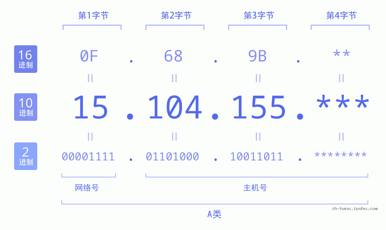 IP地址:15.104.155 数据结构图 二进制 十进制 十六进制 IPv4: 15.104.155 网络类型 网络号 主机号