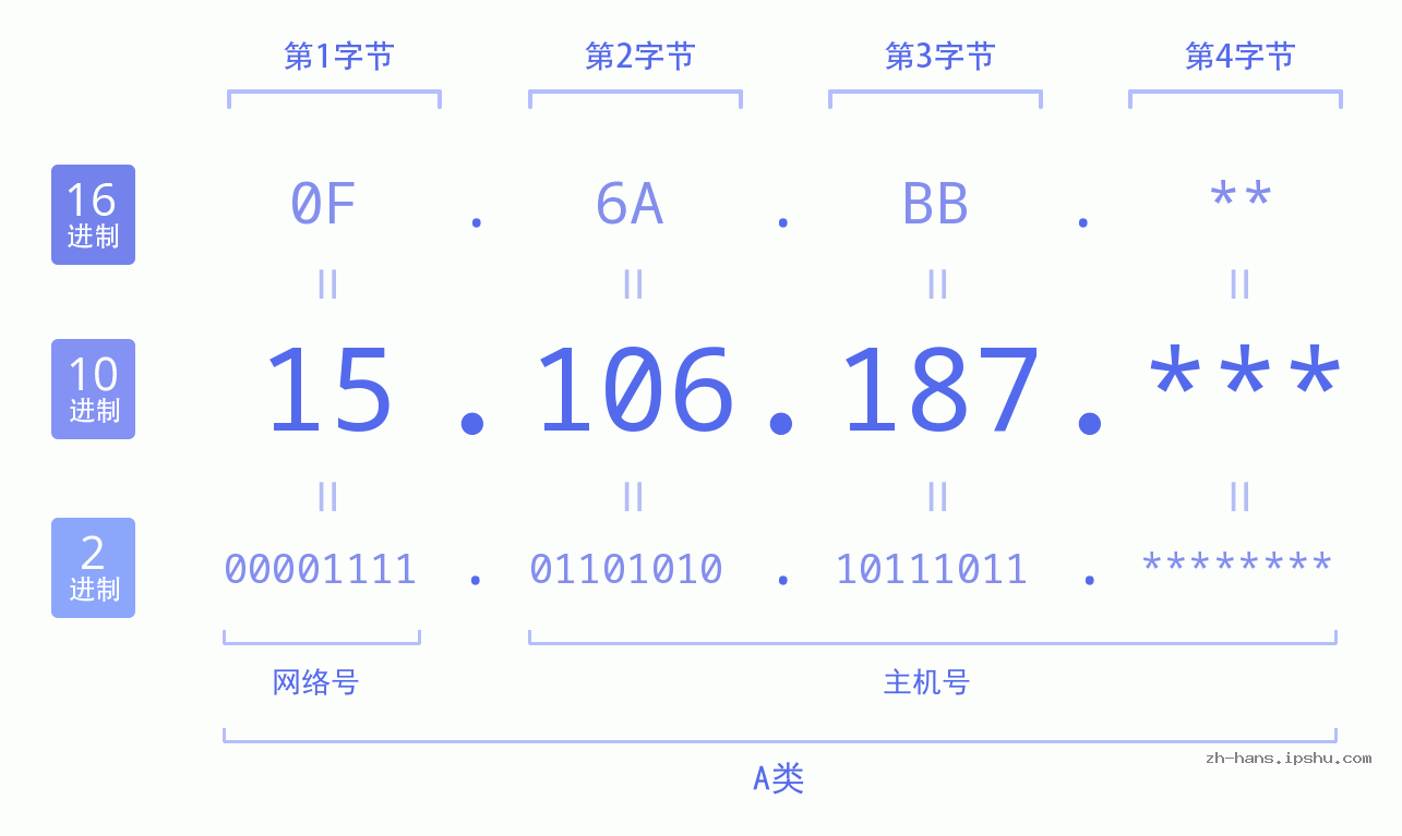IP地址:15.106.187 数据结构图 二进制 十进制 十六进制 IPv4: 15.106.187 网络类型 网络号 主机号