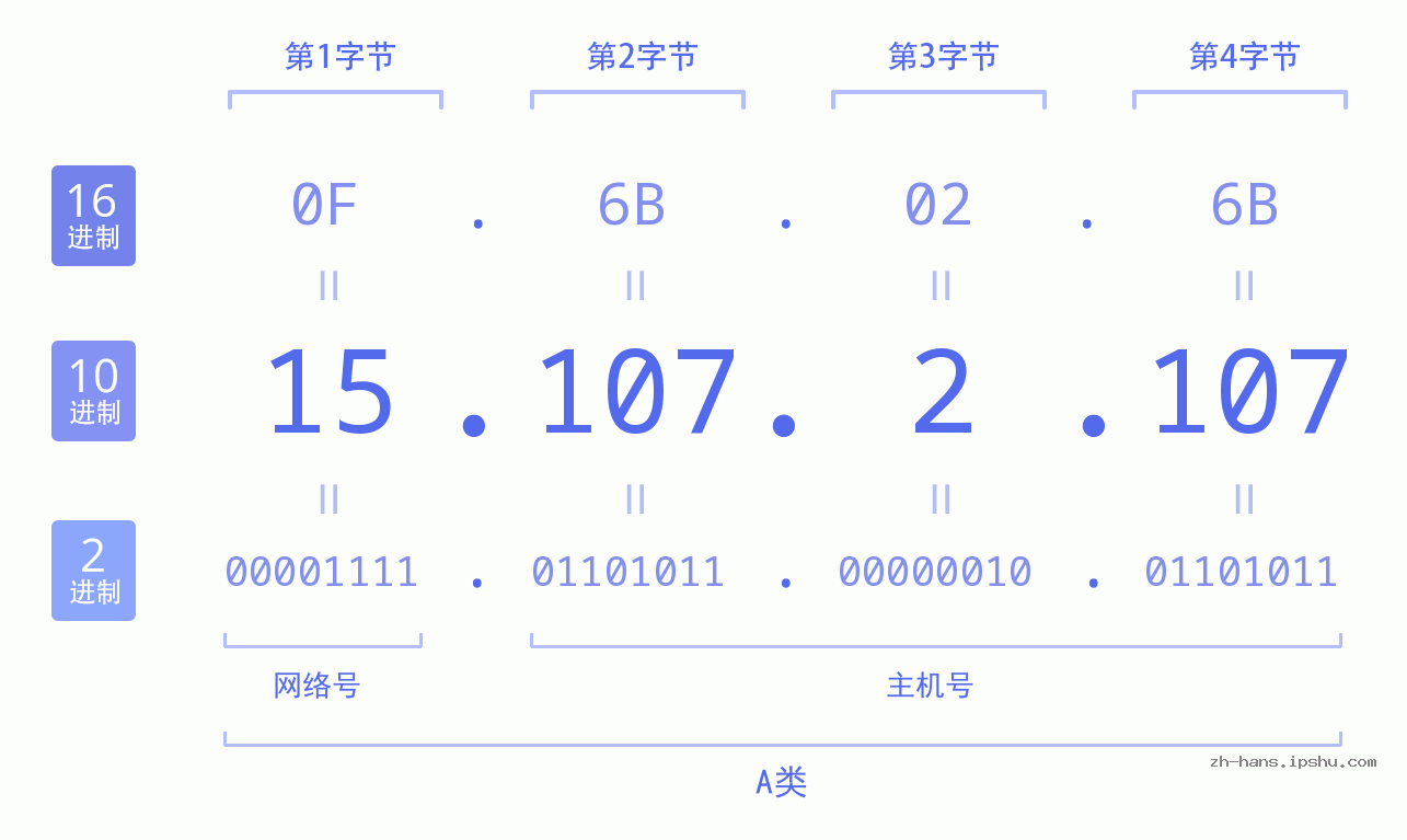 IP地址:15.107.2.107 数据结构图 二进制 十进制 十六进制 IPv4: 15.107.2.107 网络类型 网络号 主机号