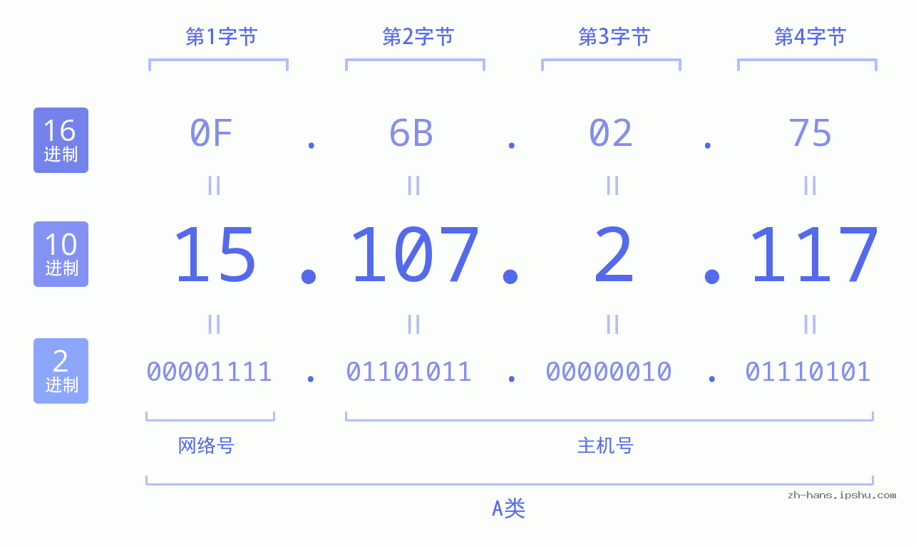 IP地址:15.107.2.117 数据结构图 二进制 十进制 十六进制 IPv4: 15.107.2.117 网络类型 网络号 主机号