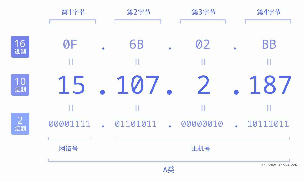 IP地址:15.107.2.187 数据结构图 二进制 十进制 十六进制 IPv4: 15.107.2.187 网络类型 网络号 主机号