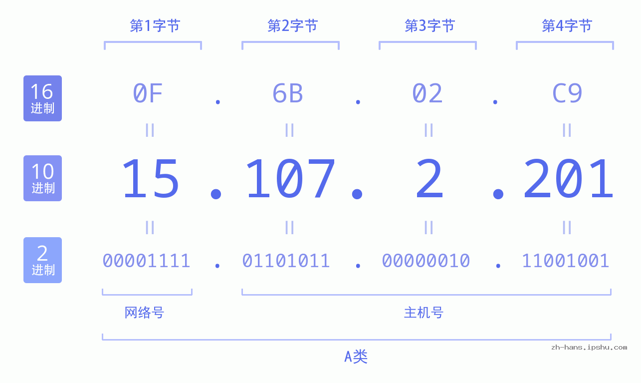 IP地址:15.107.2.201 数据结构图 二进制 十进制 十六进制 IPv4: 15.107.2.201 网络类型 网络号 主机号
