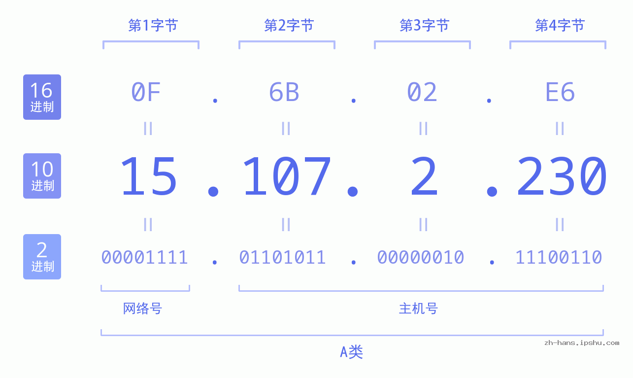 IP地址:15.107.2.230 数据结构图 二进制 十进制 十六进制 IPv4: 15.107.2.230 网络类型 网络号 主机号