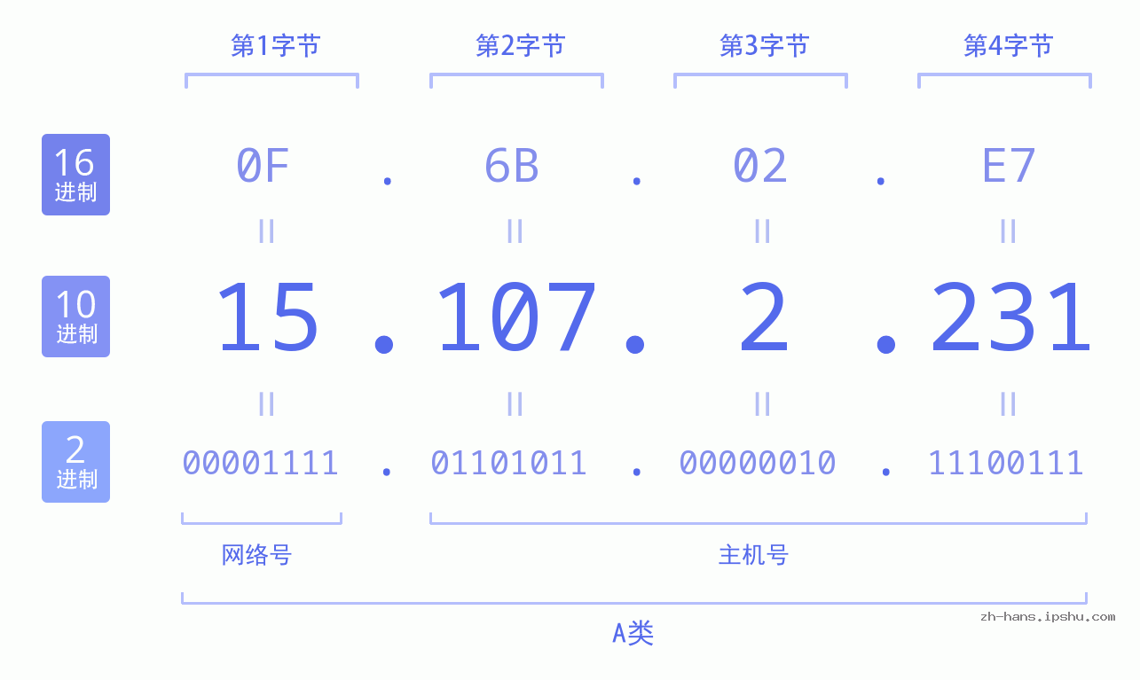 IP地址:15.107.2.231 数据结构图 二进制 十进制 十六进制 IPv4: 15.107.2.231 网络类型 网络号 主机号