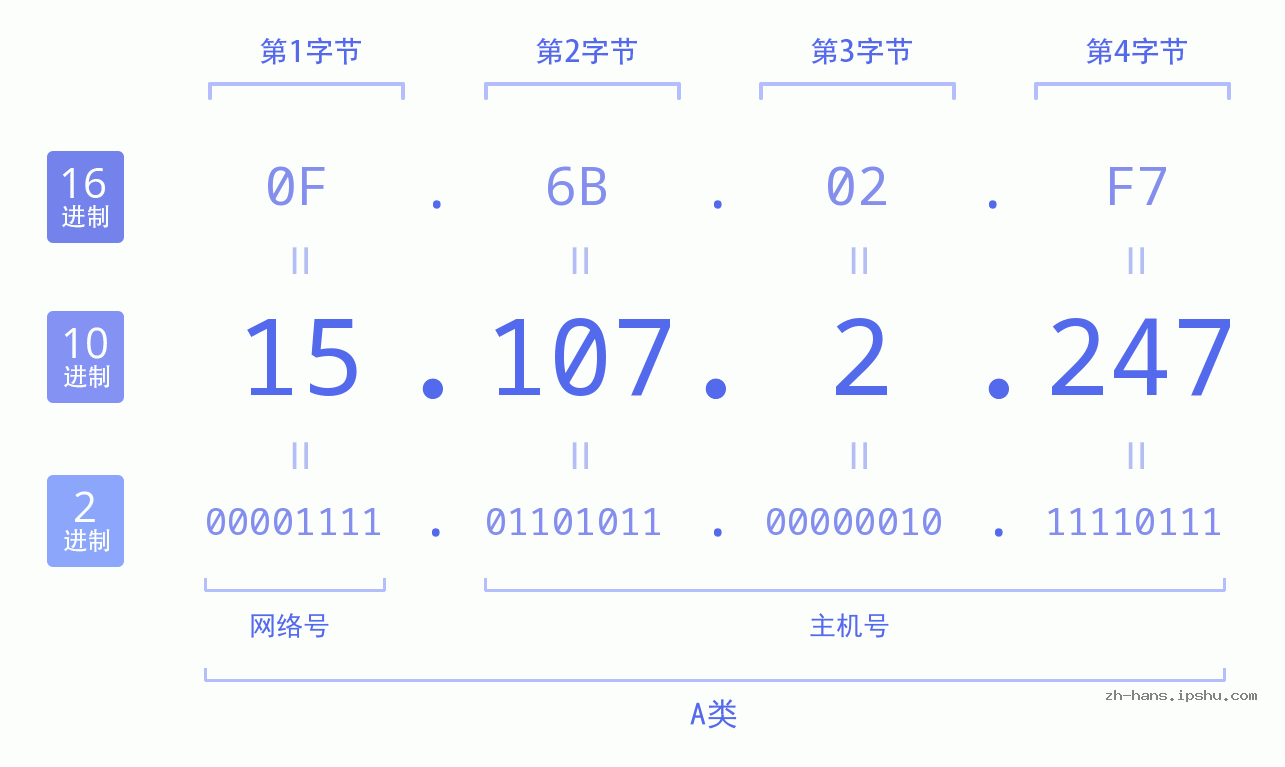 IP地址:15.107.2.247 数据结构图 二进制 十进制 十六进制 IPv4: 15.107.2.247 网络类型 网络号 主机号
