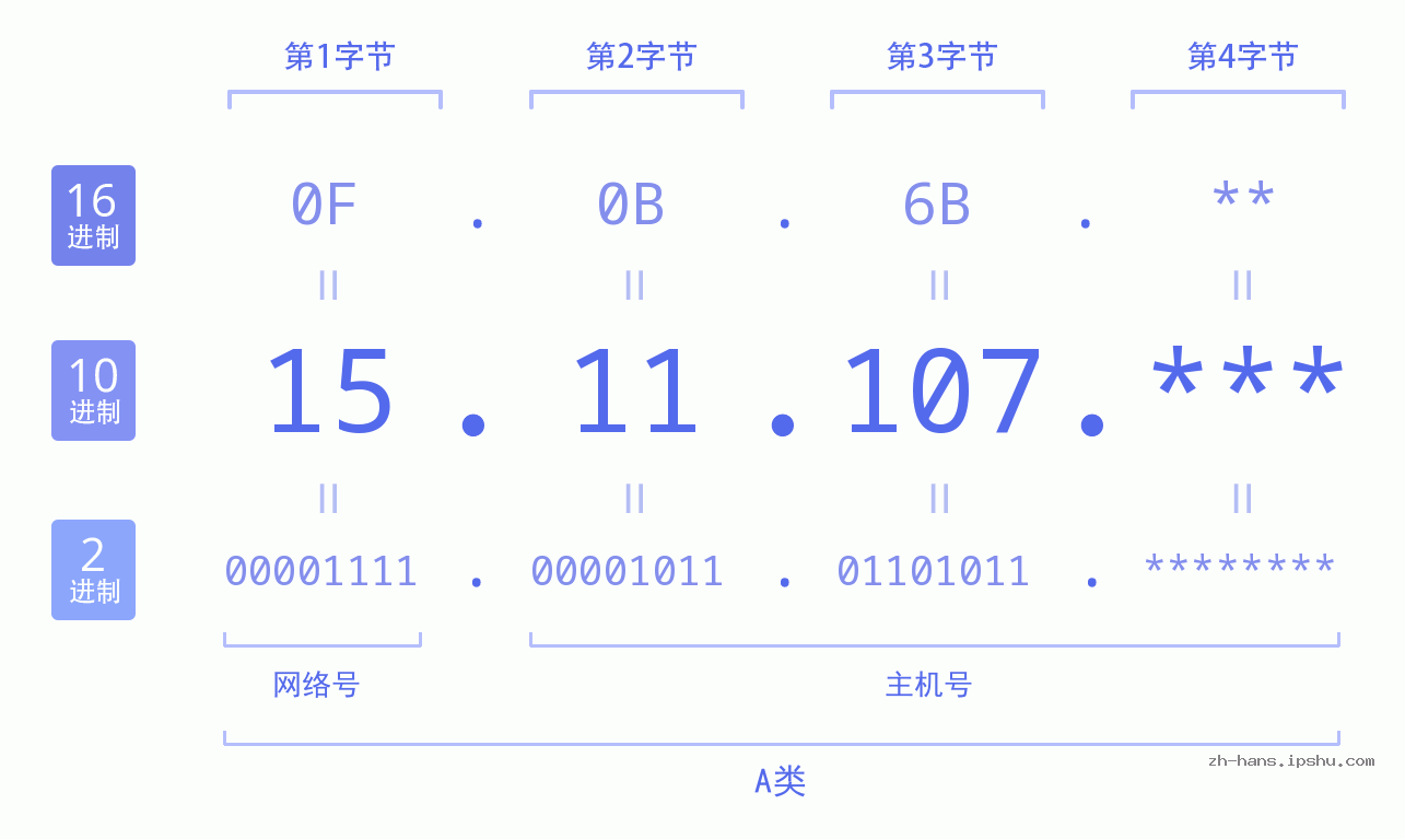 IP地址:15.11.107 数据结构图 二进制 十进制 十六进制 IPv4: 15.11.107 网络类型 网络号 主机号