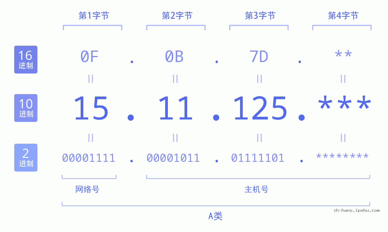IP地址:15.11.125 数据结构图 二进制 十进制 十六进制 IPv4: 15.11.125 网络类型 网络号 主机号