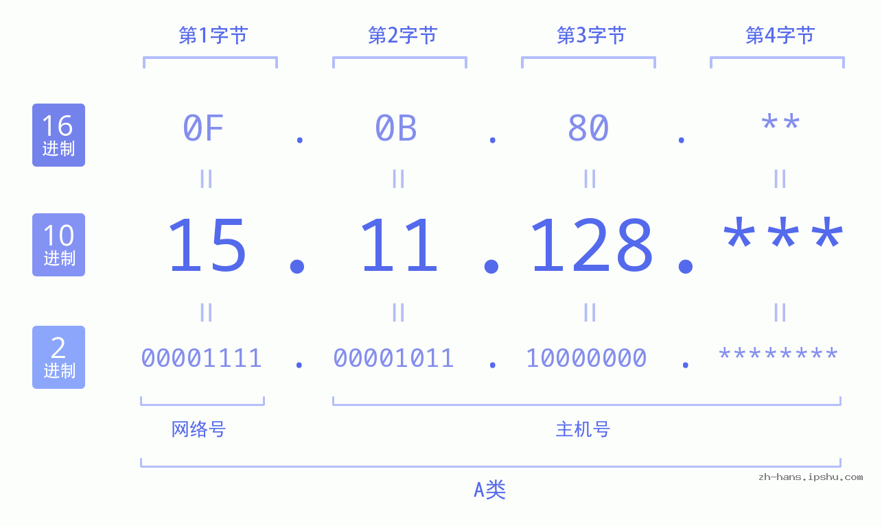 IP地址:15.11.128 数据结构图 二进制 十进制 十六进制 IPv4: 15.11.128 网络类型 网络号 主机号