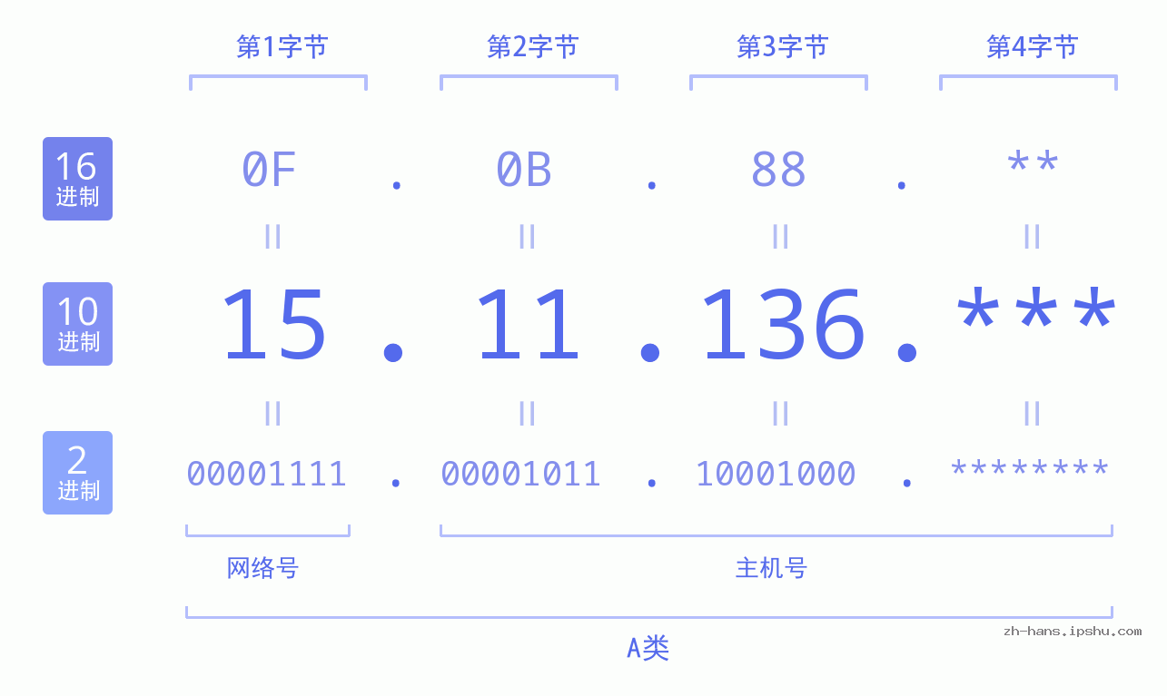 IP地址:15.11.136 数据结构图 二进制 十进制 十六进制 IPv4: 15.11.136 网络类型 网络号 主机号