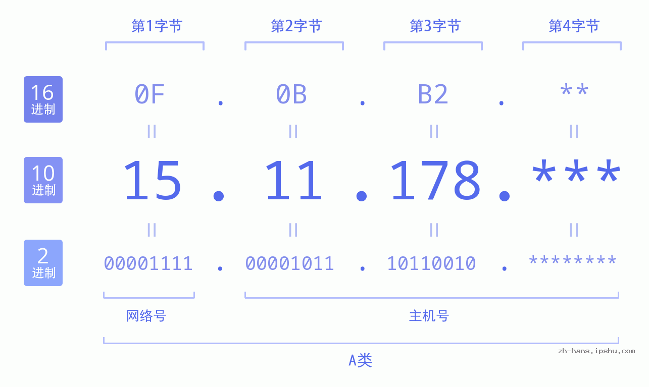 IP地址:15.11.178 数据结构图 二进制 十进制 十六进制 IPv4: 15.11.178 网络类型 网络号 主机号