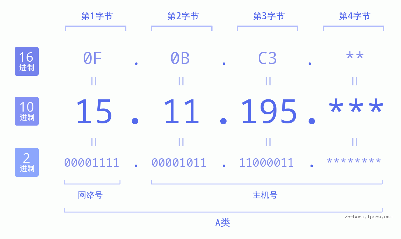 IP地址:15.11.195 数据结构图 二进制 十进制 十六进制 IPv4: 15.11.195 网络类型 网络号 主机号