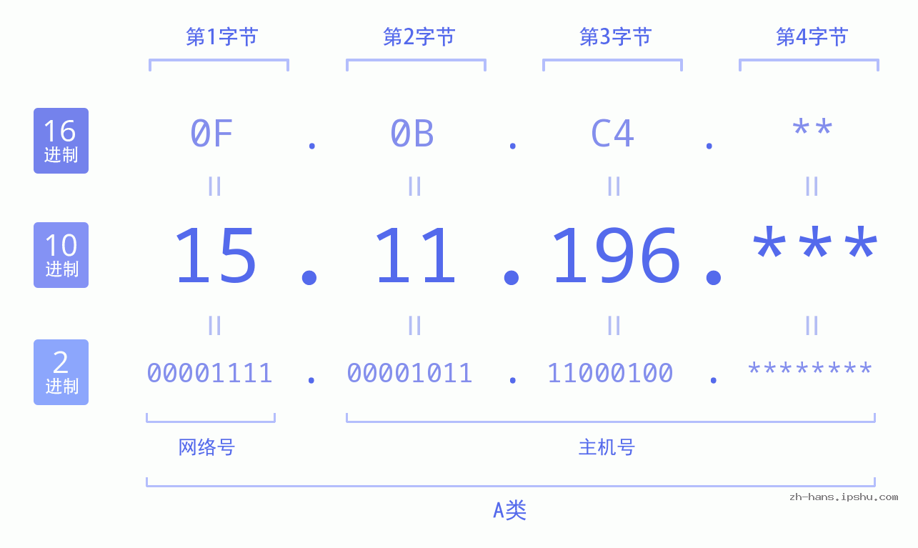IP地址:15.11.196 数据结构图 二进制 十进制 十六进制 IPv4: 15.11.196 网络类型 网络号 主机号