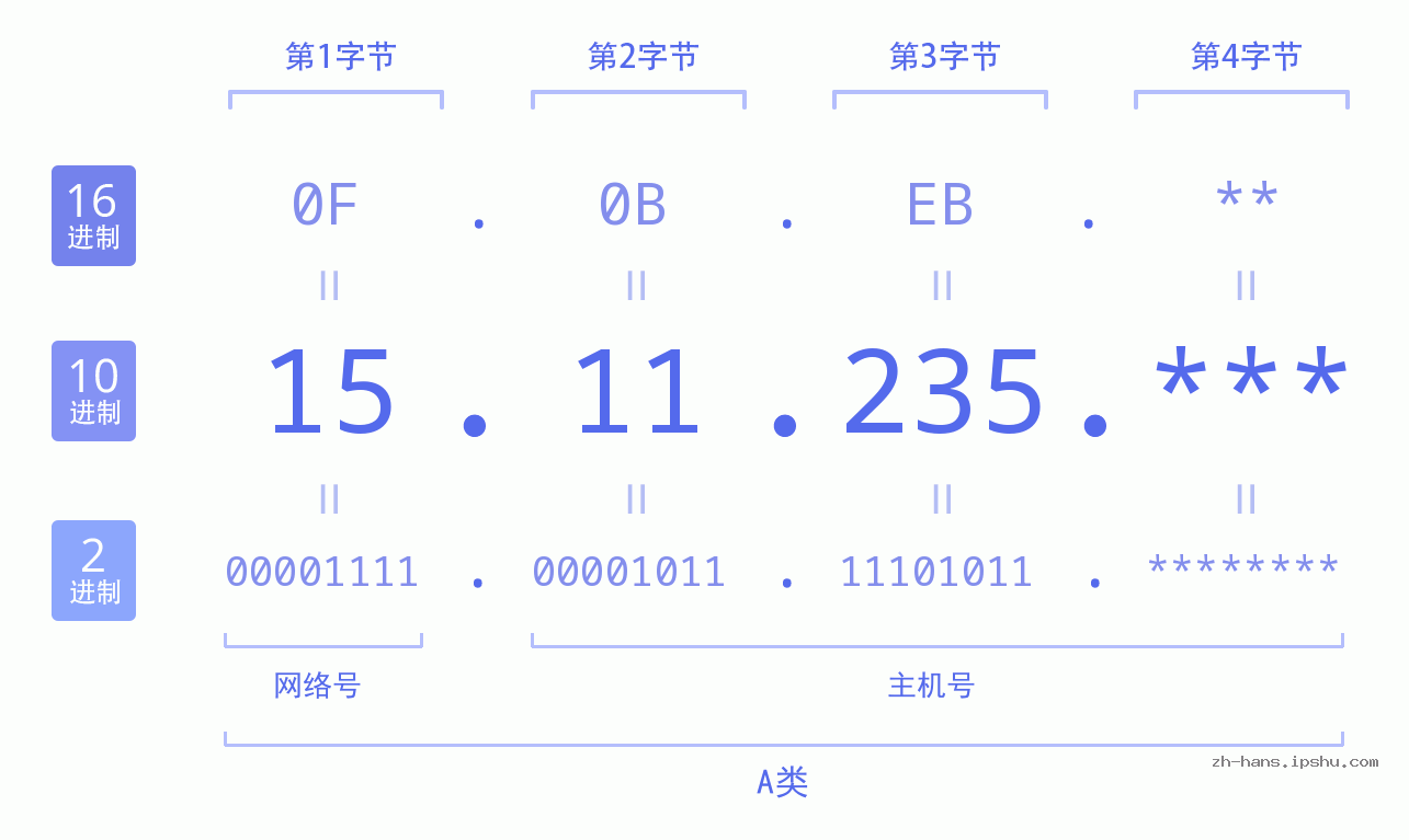 IP地址:15.11.235 数据结构图 二进制 十进制 十六进制 IPv4: 15.11.235 网络类型 网络号 主机号