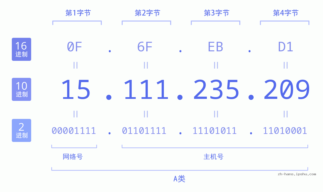 IPv4: 15.111.235.209 网络类型 网络号 主机号