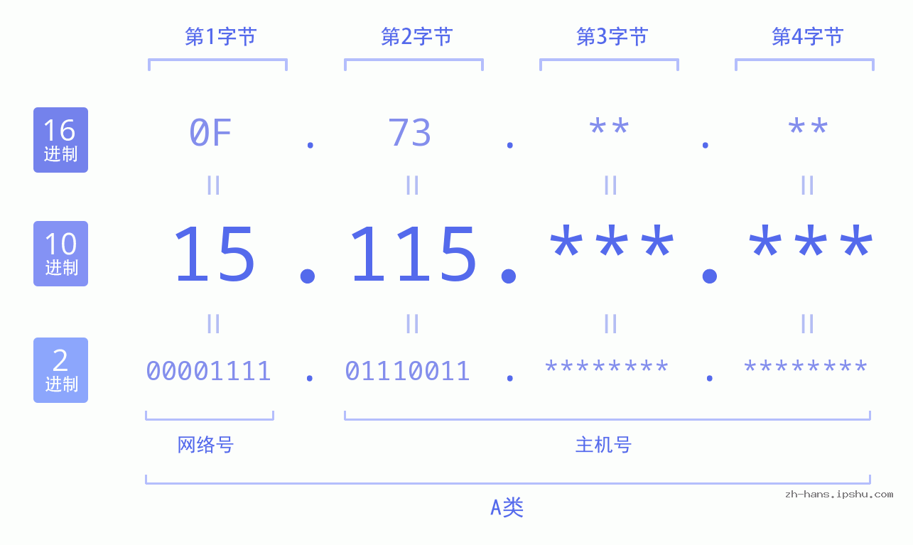 IP地址:15.115 数据结构图 二进制 十进制 十六进制 IPv4: 15.115 网络类型 网络号 主机号