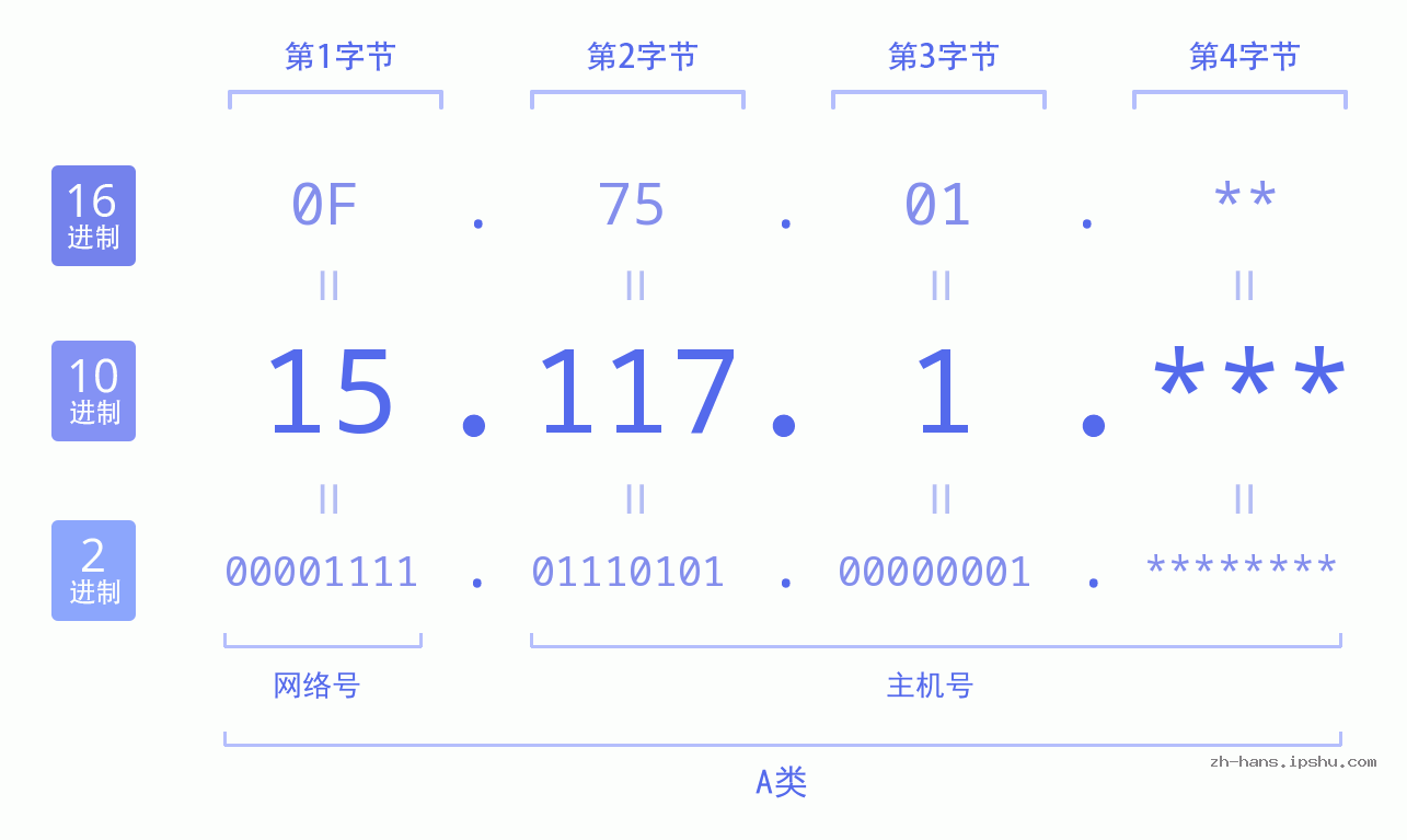 IP地址:15.117.1 数据结构图 二进制 十进制 十六进制 IPv4: 15.117.1 网络类型 网络号 主机号