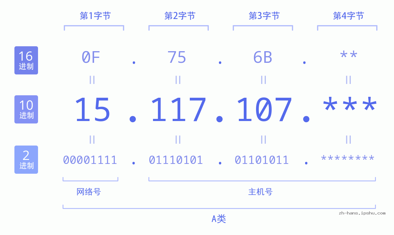 IP地址:15.117.107 数据结构图 二进制 十进制 十六进制 IPv4: 15.117.107 网络类型 网络号 主机号