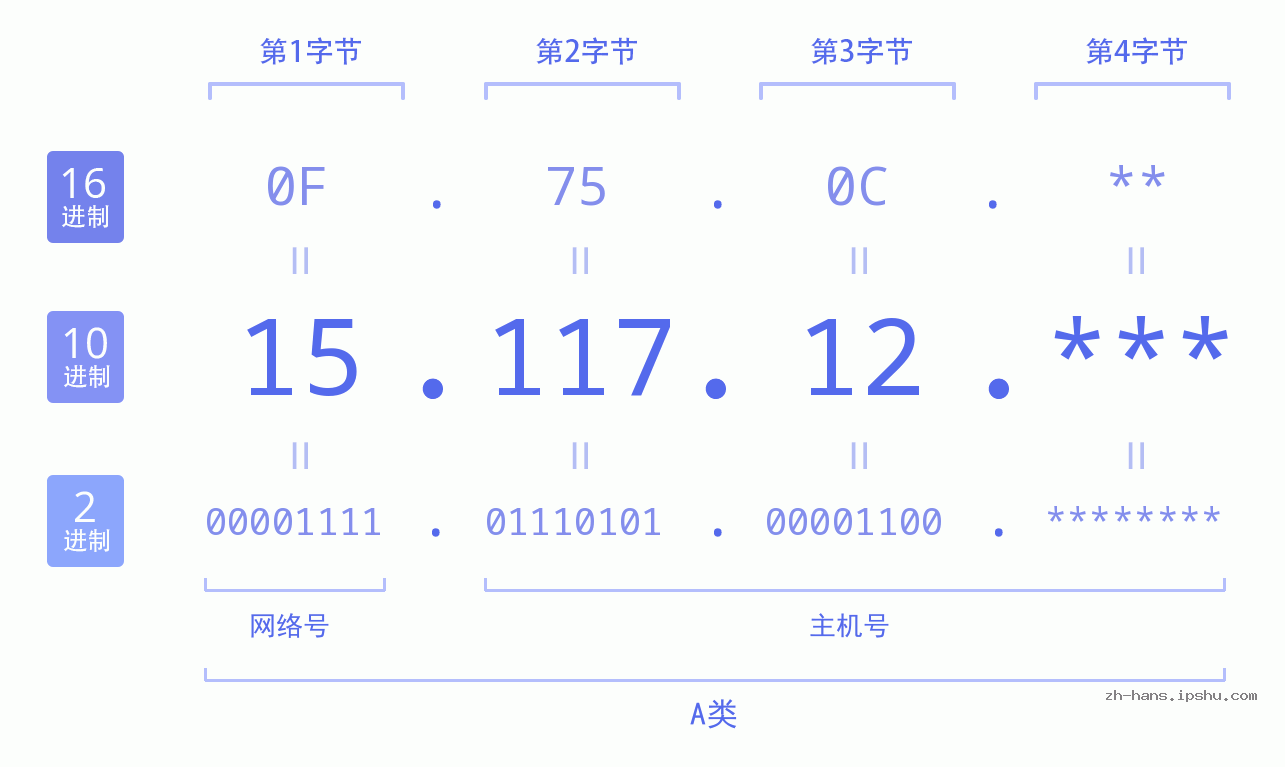 IP地址:15.117.12 数据结构图 二进制 十进制 十六进制 IPv4: 15.117.12 网络类型 网络号 主机号