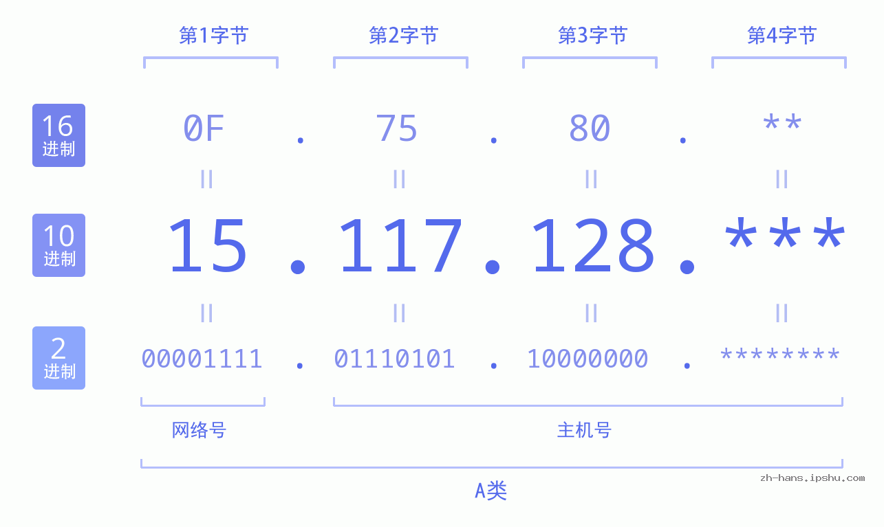 IP地址:15.117.128 数据结构图 二进制 十进制 十六进制 IPv4: 15.117.128 网络类型 网络号 主机号