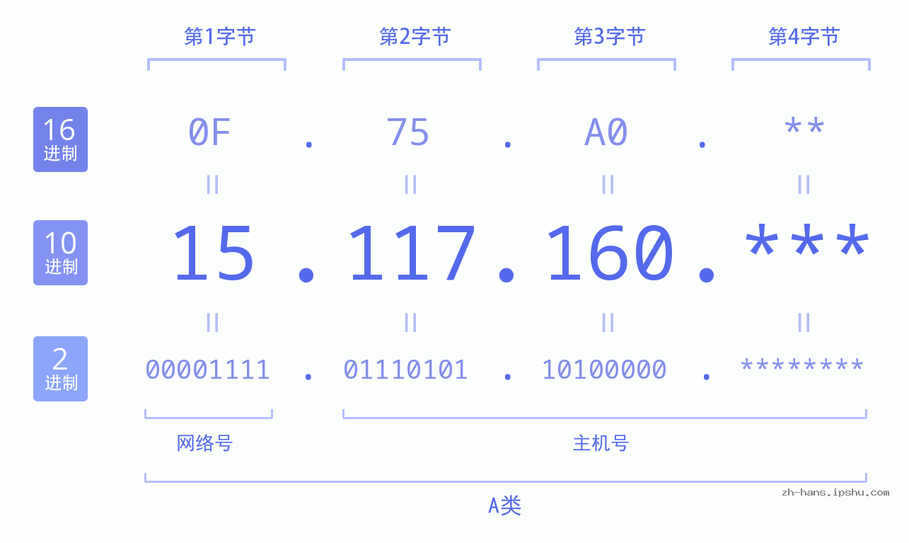 IP地址:15.117.160 数据结构图 二进制 十进制 十六进制 IPv4: 15.117.160 网络类型 网络号 主机号