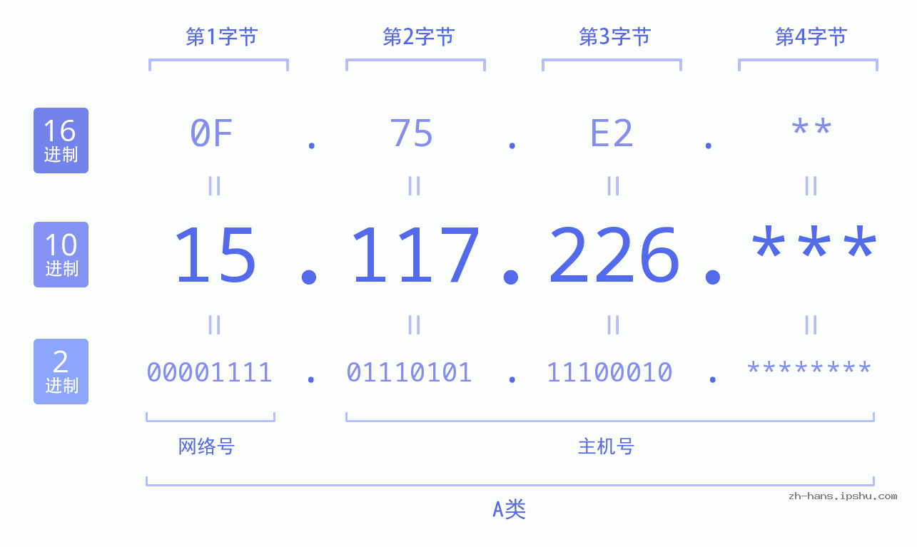 IP地址:15.117.226 数据结构图 二进制 十进制 十六进制 IPv4: 15.117.226 网络类型 网络号 主机号