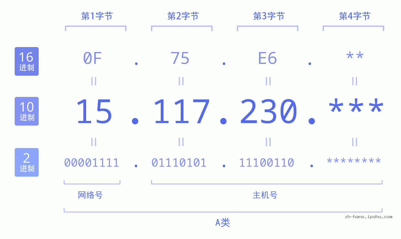 IP地址:15.117.230 数据结构图 二进制 十进制 十六进制 IPv4: 15.117.230 网络类型 网络号 主机号