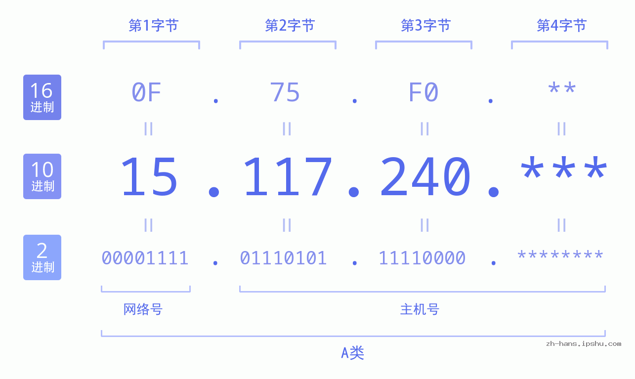 IP地址:15.117.240 数据结构图 二进制 十进制 十六进制 IPv4: 15.117.240 网络类型 网络号 主机号