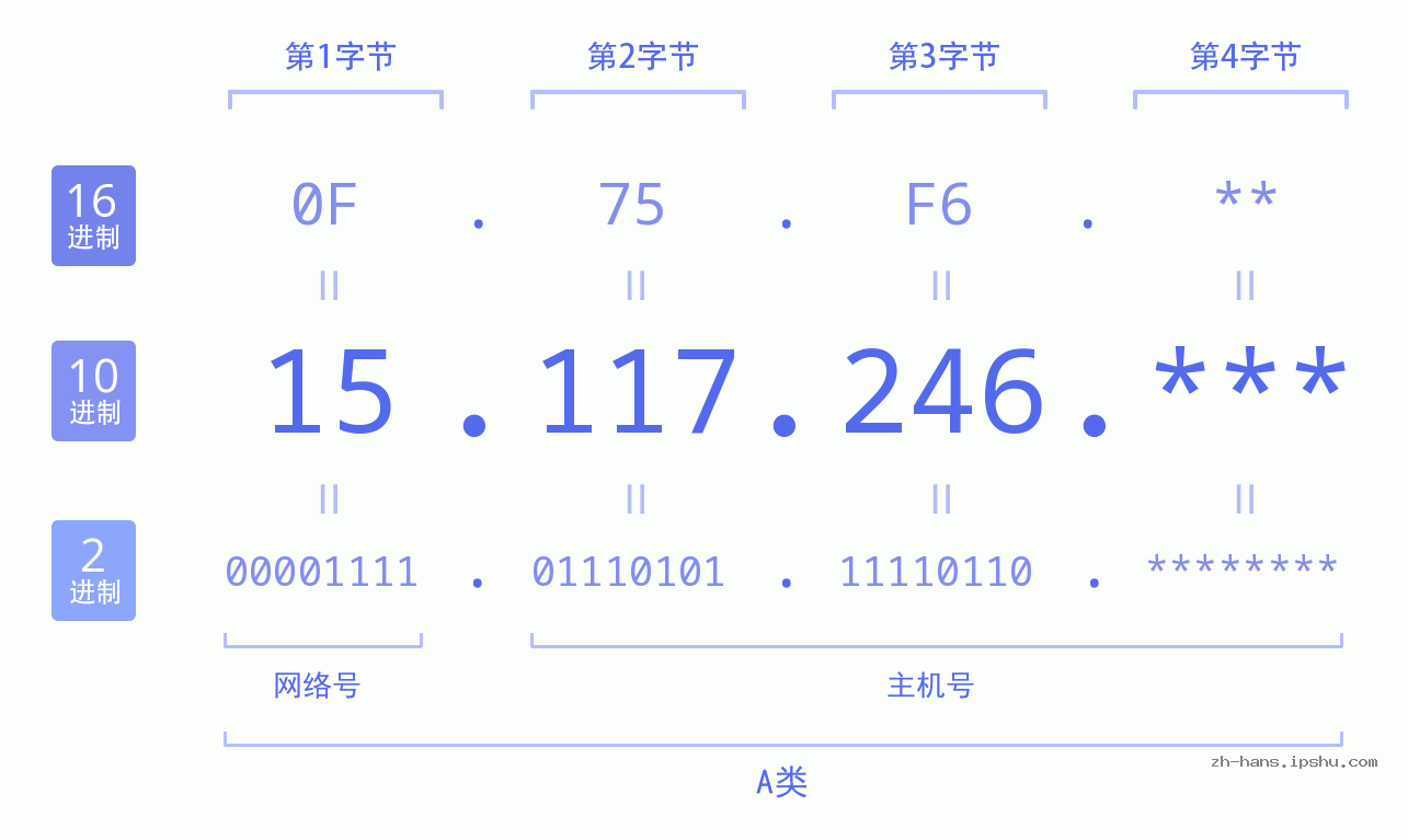 IP地址:15.117.246 数据结构图 二进制 十进制 十六进制 IPv4: 15.117.246 网络类型 网络号 主机号