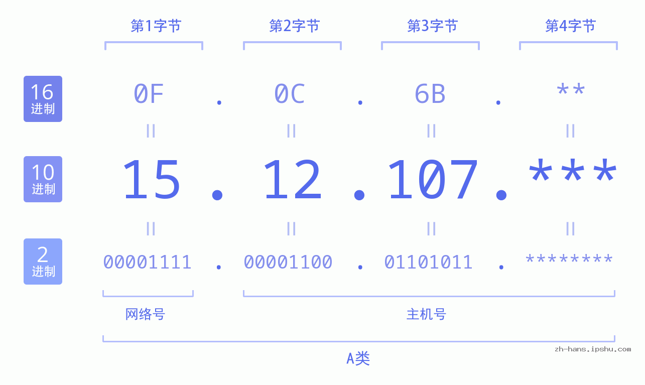 IP地址:15.12.107 数据结构图 二进制 十进制 十六进制 IPv4: 15.12.107 网络类型 网络号 主机号