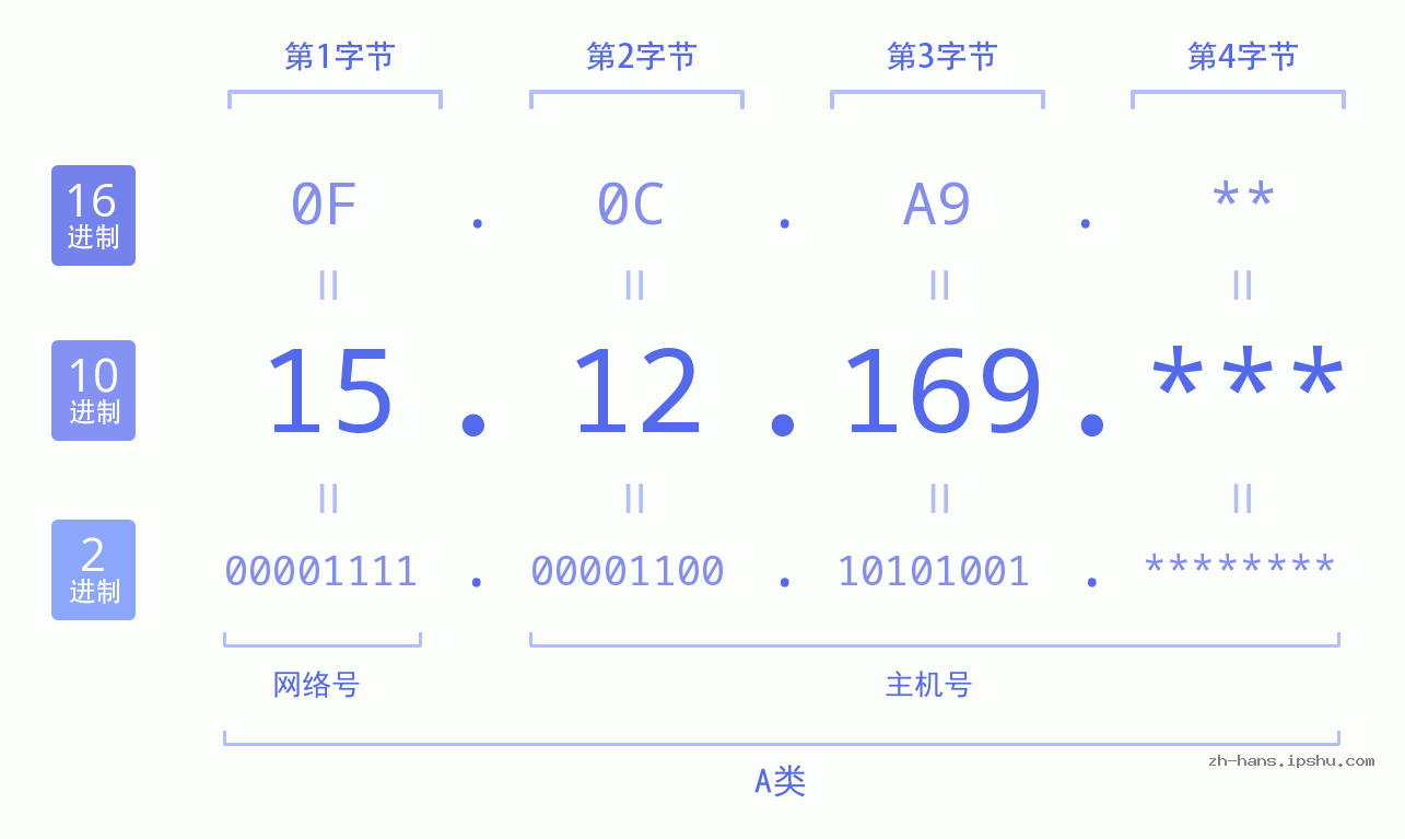 IP地址:15.12.169 数据结构图 二进制 十进制 十六进制 IPv4: 15.12.169 网络类型 网络号 主机号