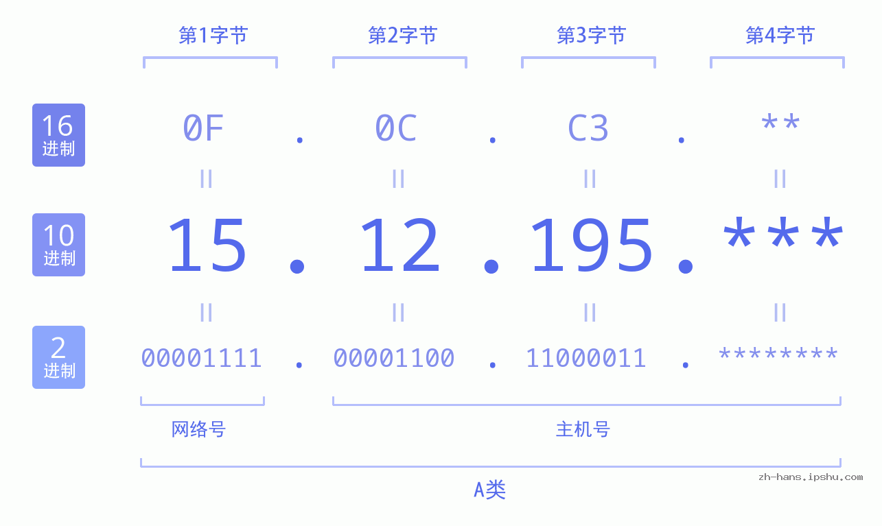 IP地址:15.12.195 数据结构图 二进制 十进制 十六进制 IPv4: 15.12.195 网络类型 网络号 主机号