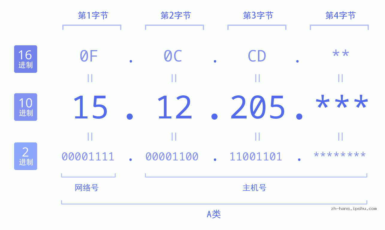 IP地址:15.12.205 数据结构图 二进制 十进制 十六进制 IPv4: 15.12.205 网络类型 网络号 主机号