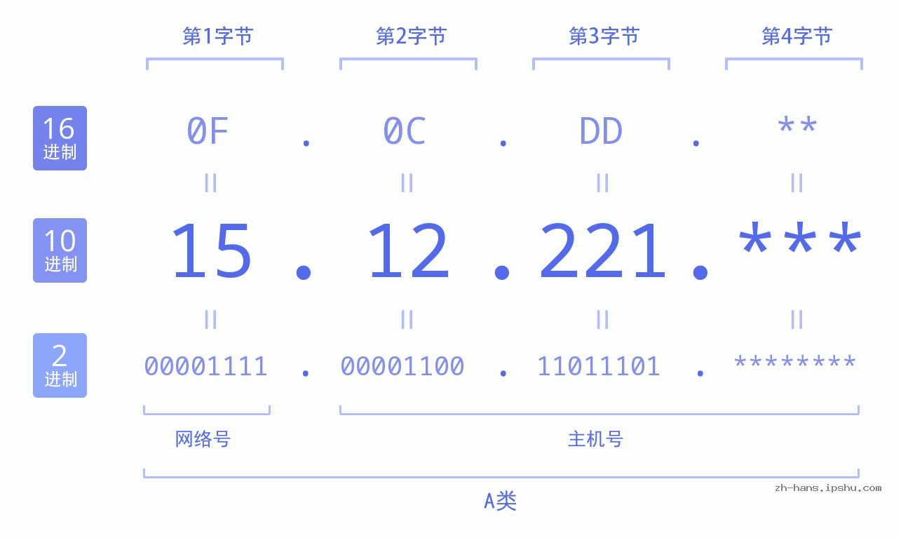 IP地址:15.12.221 数据结构图 二进制 十进制 十六进制 IPv4: 15.12.221 网络类型 网络号 主机号