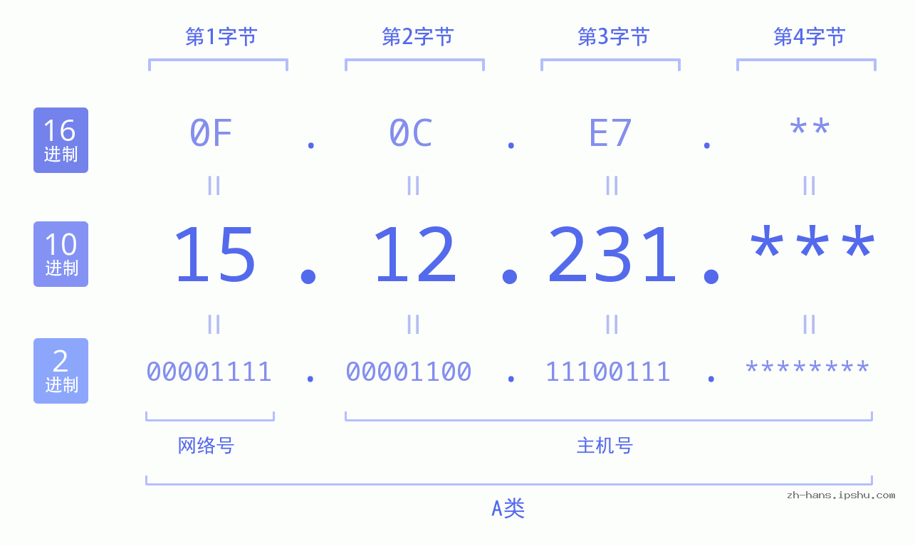 IP地址:15.12.231 数据结构图 二进制 十进制 十六进制 IPv4: 15.12.231 网络类型 网络号 主机号