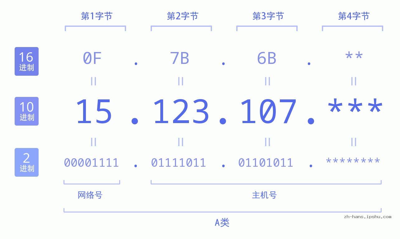 IP地址:15.123.107 数据结构图 二进制 十进制 十六进制 IPv4: 15.123.107 网络类型 网络号 主机号