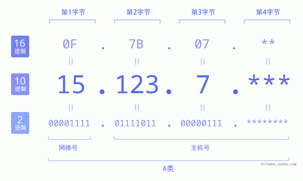 IP地址:15.123.7 数据结构图 二进制 十进制 十六进制 IPv4: 15.123.7 网络类型 网络号 主机号