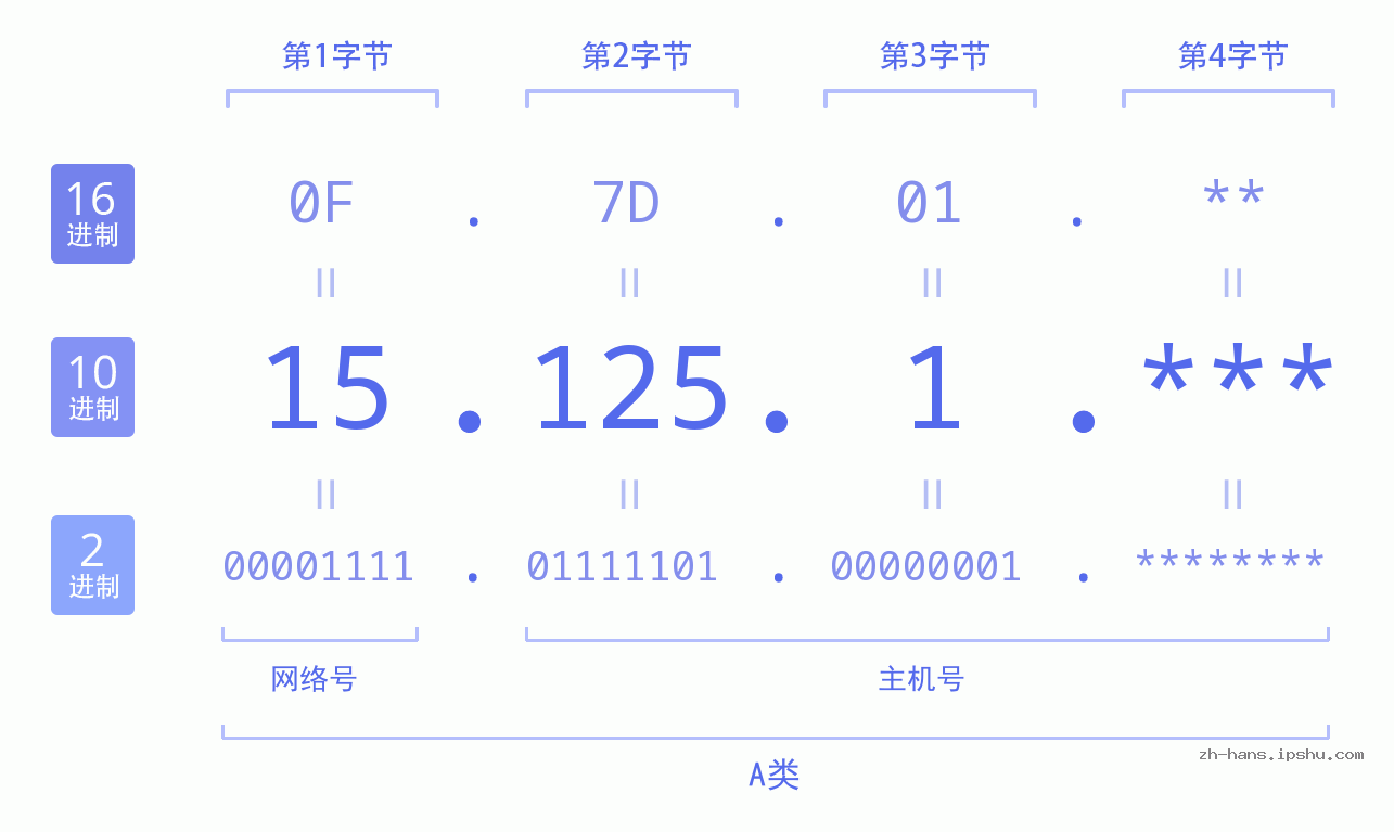 IP地址:15.125.1 数据结构图 二进制 十进制 十六进制 IPv4: 15.125.1 网络类型 网络号 主机号