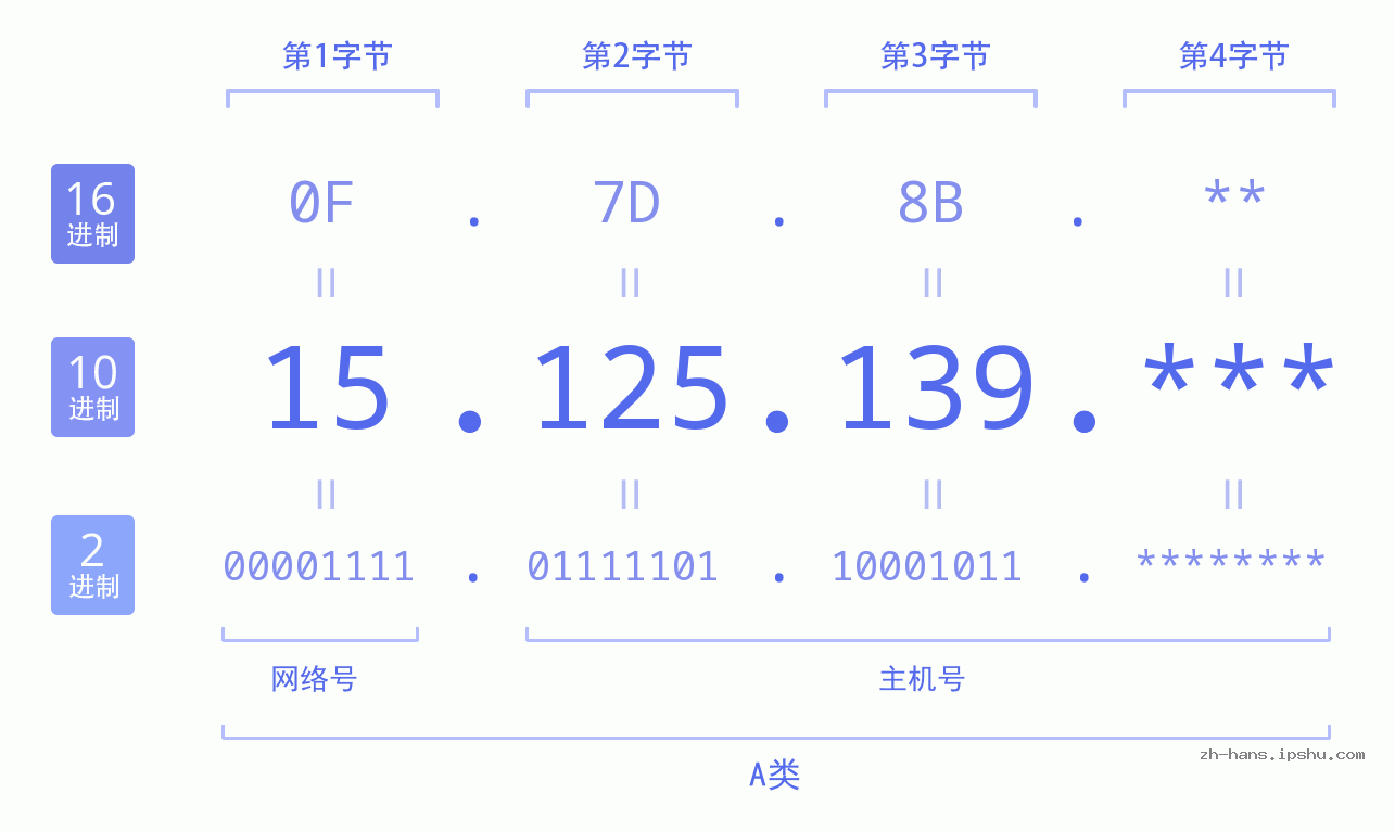 IP地址:15.125.139 数据结构图 二进制 十进制 十六进制 IPv4: 15.125.139 网络类型 网络号 主机号