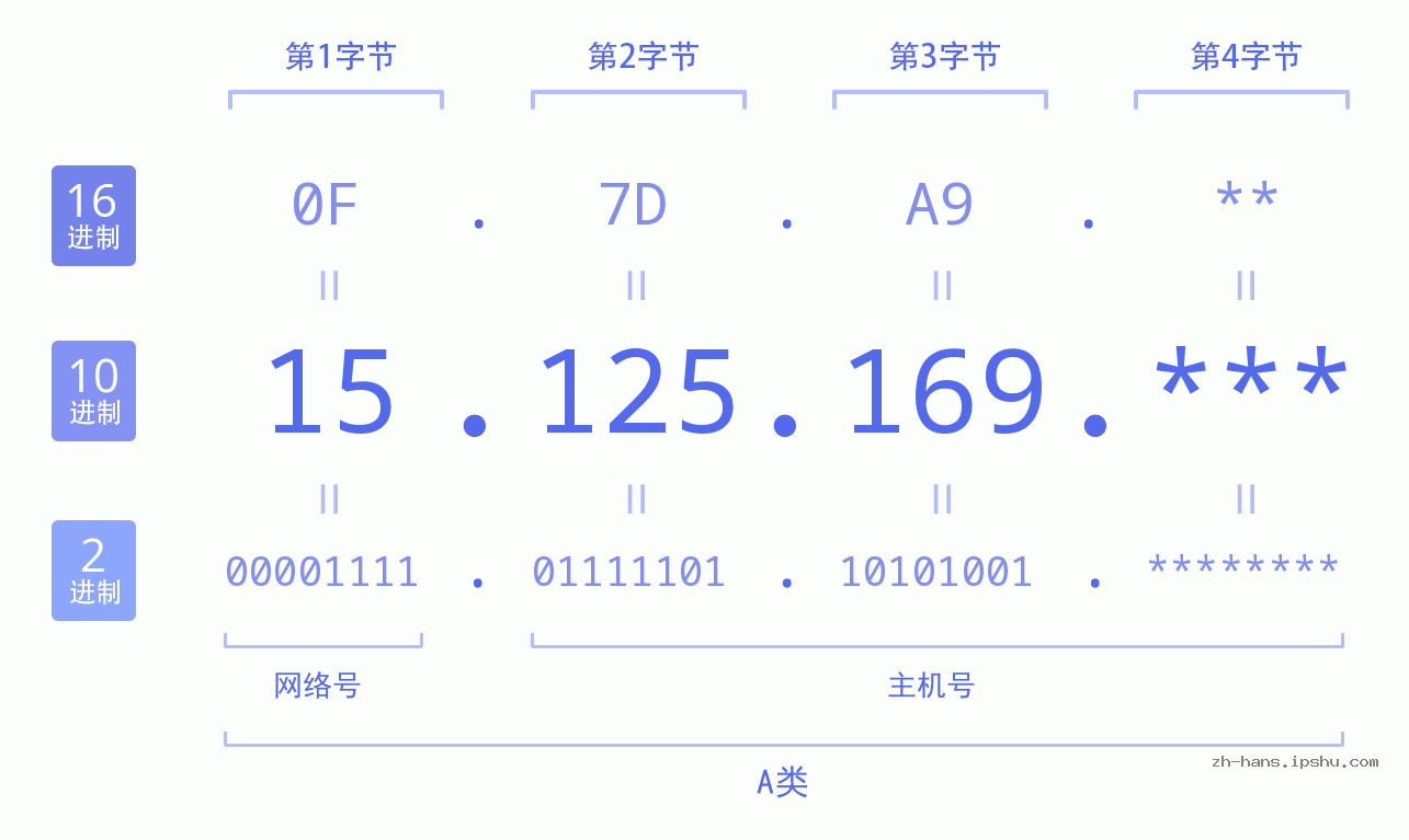 IP地址:15.125.169 数据结构图 二进制 十进制 十六进制 IPv4: 15.125.169 网络类型 网络号 主机号